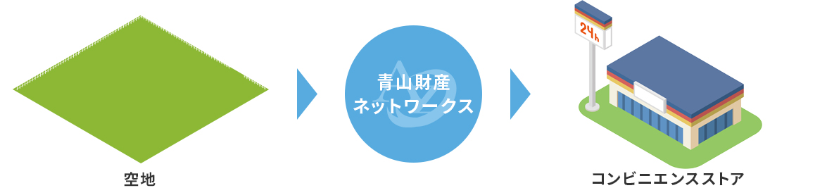  売却価格のアップ