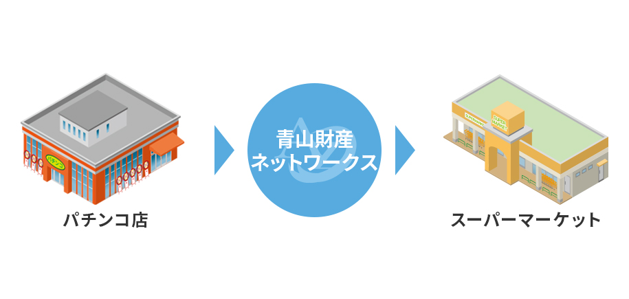 空テナントへのリーシング