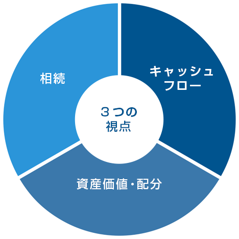 物件購入を3つの視点から分析