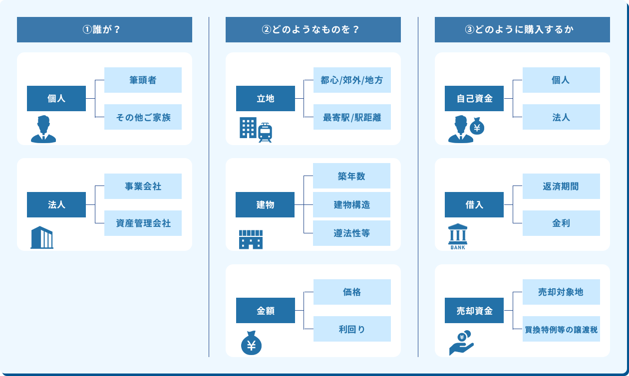 3つの要素