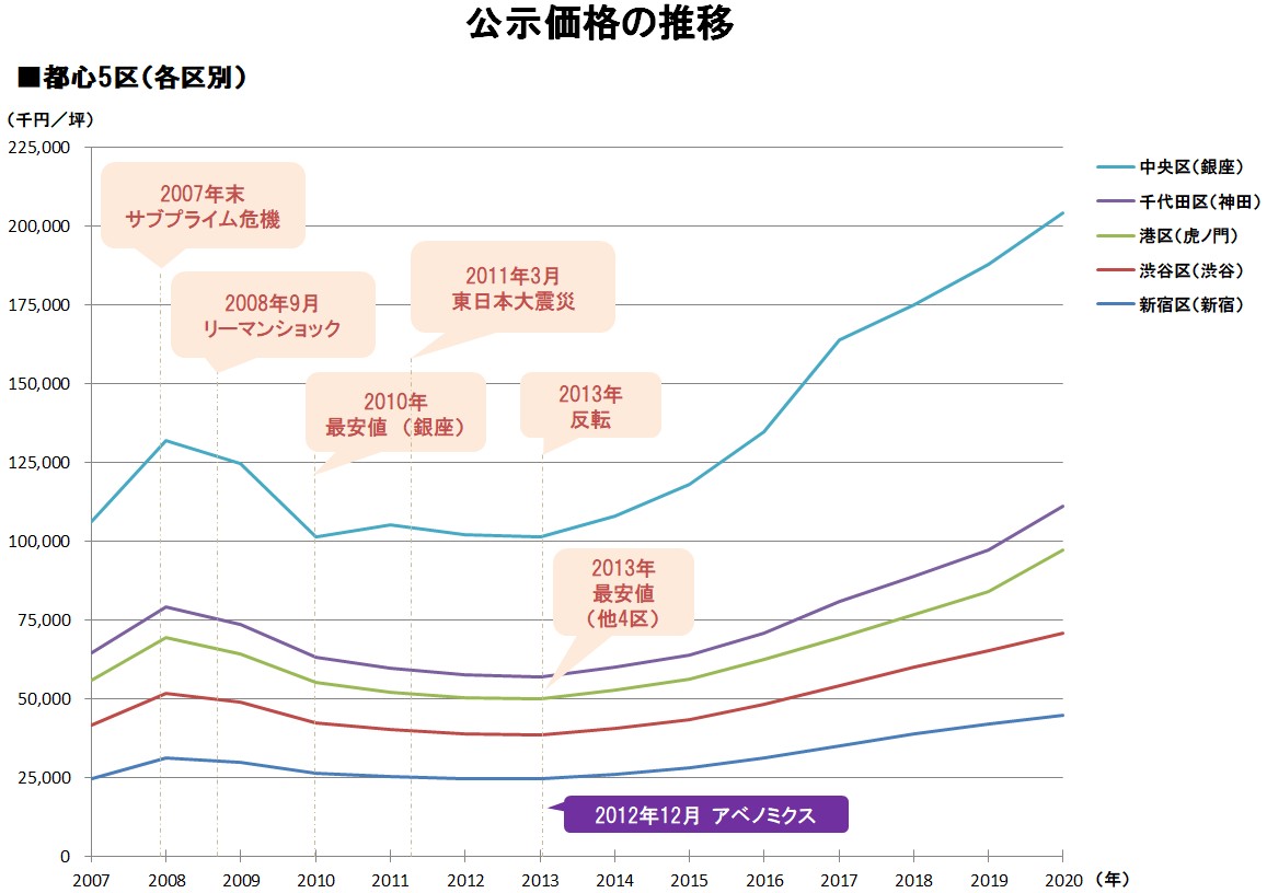 コロナウイルス感染症の拡大が不動産市場に与える 影響について| 総合財産コンサルティング | 青山財産ネットワークス