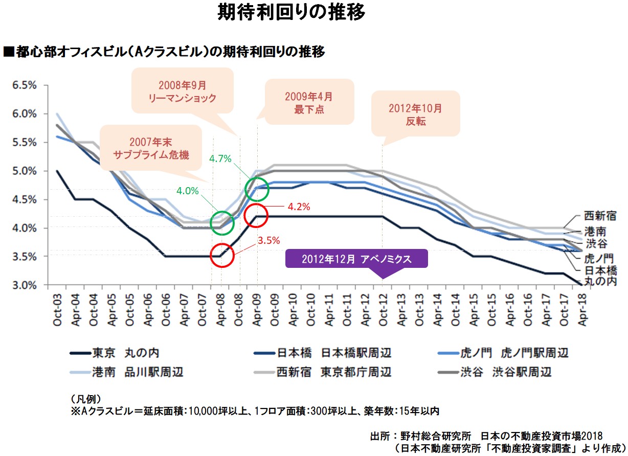 コロナウイルス感染症の拡大が不動産市場に与える 影響について| 総合財産コンサルティング | 青山財産ネットワークス