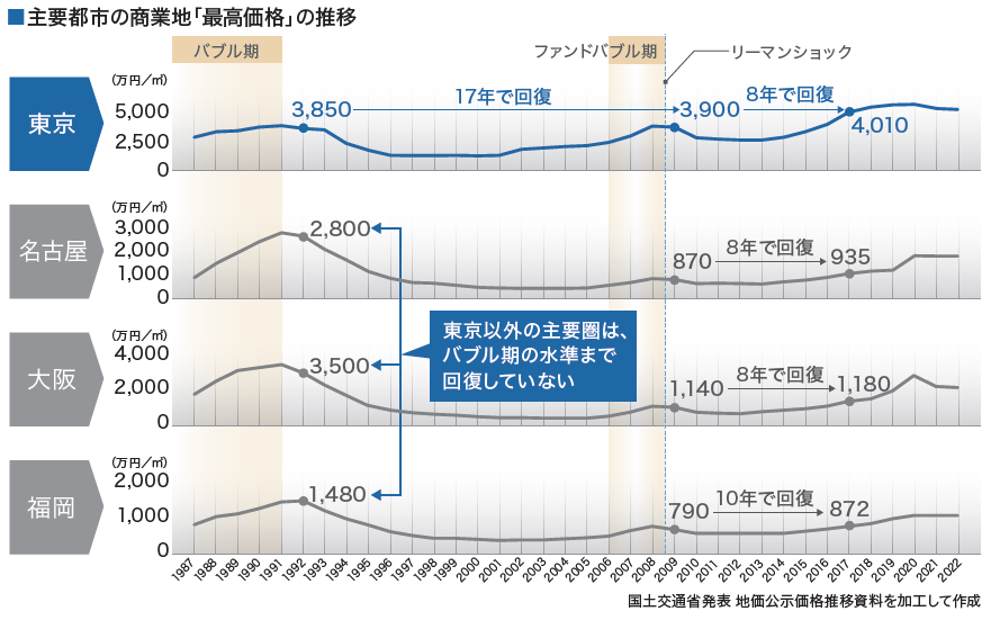 主要都市の商業地「最高価格」の推移