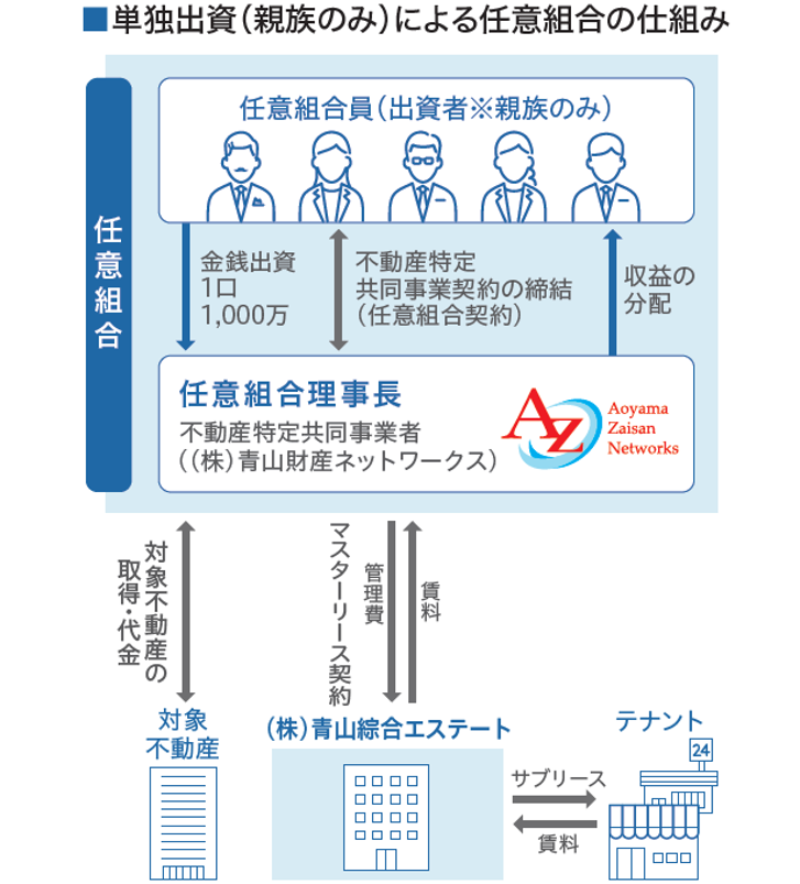 単独出資（親族のみ）による任意組合の仕組み