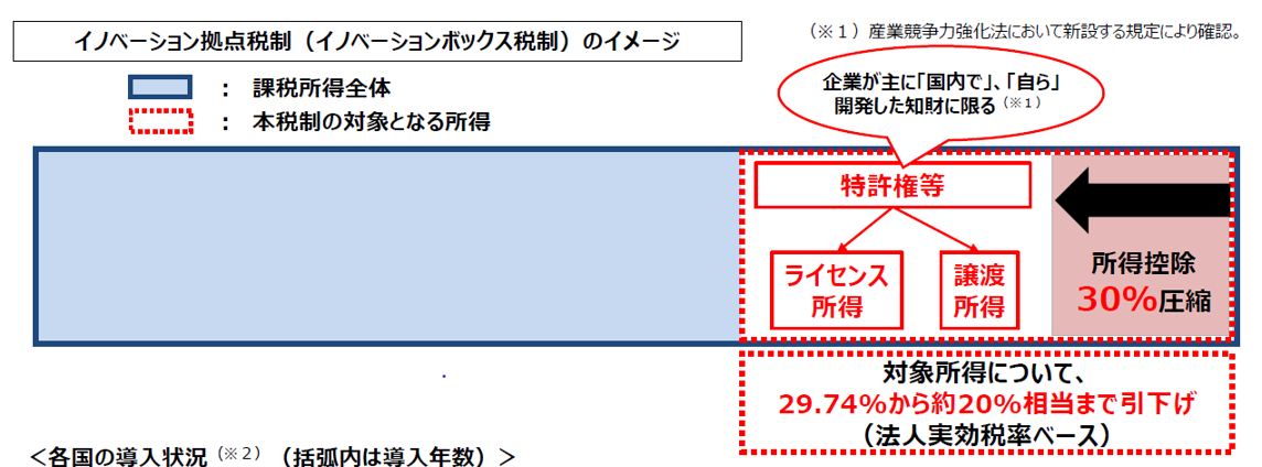 イノベーションボックス税制の創設