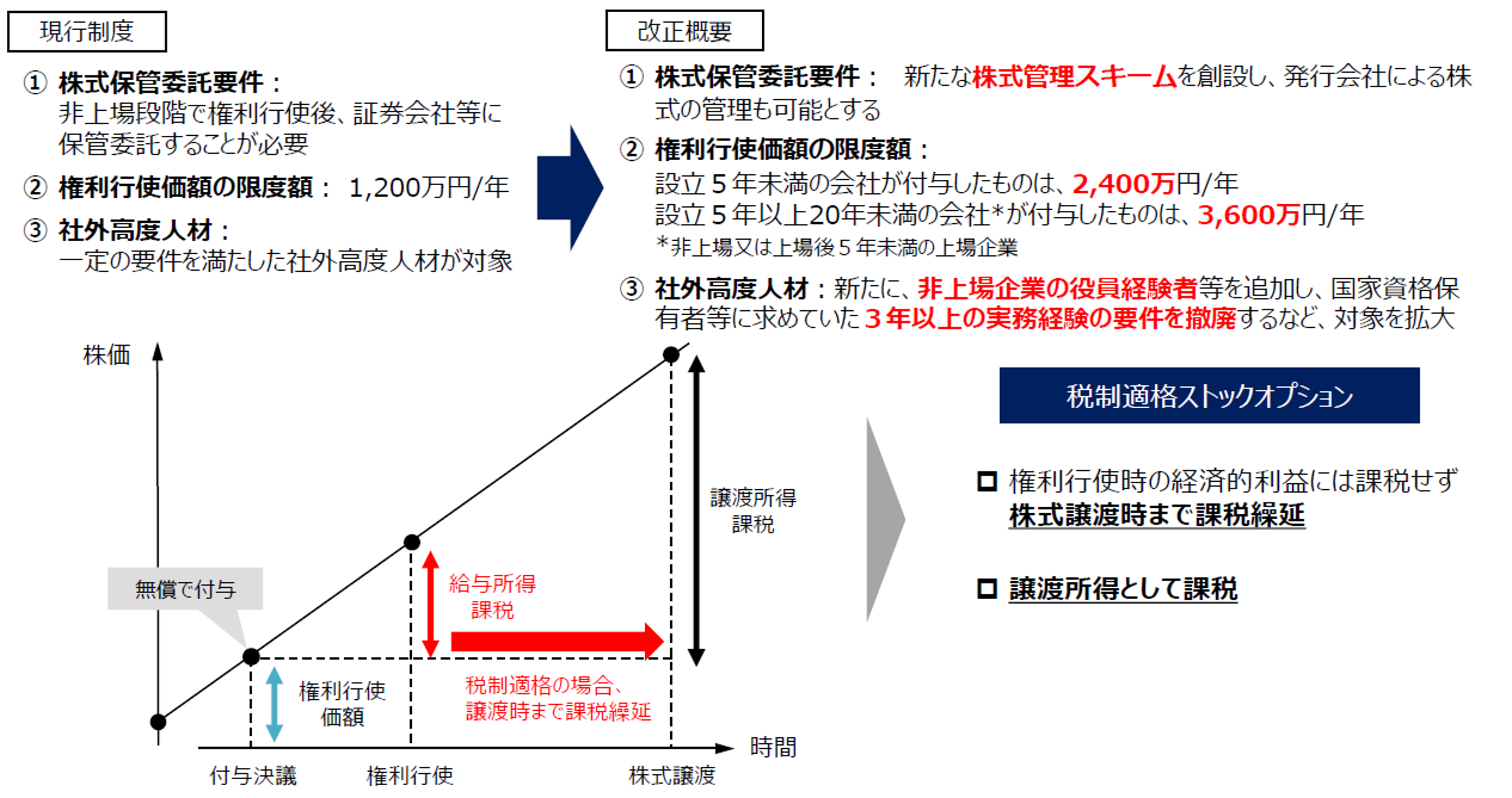 ストックオプション税制の拡充