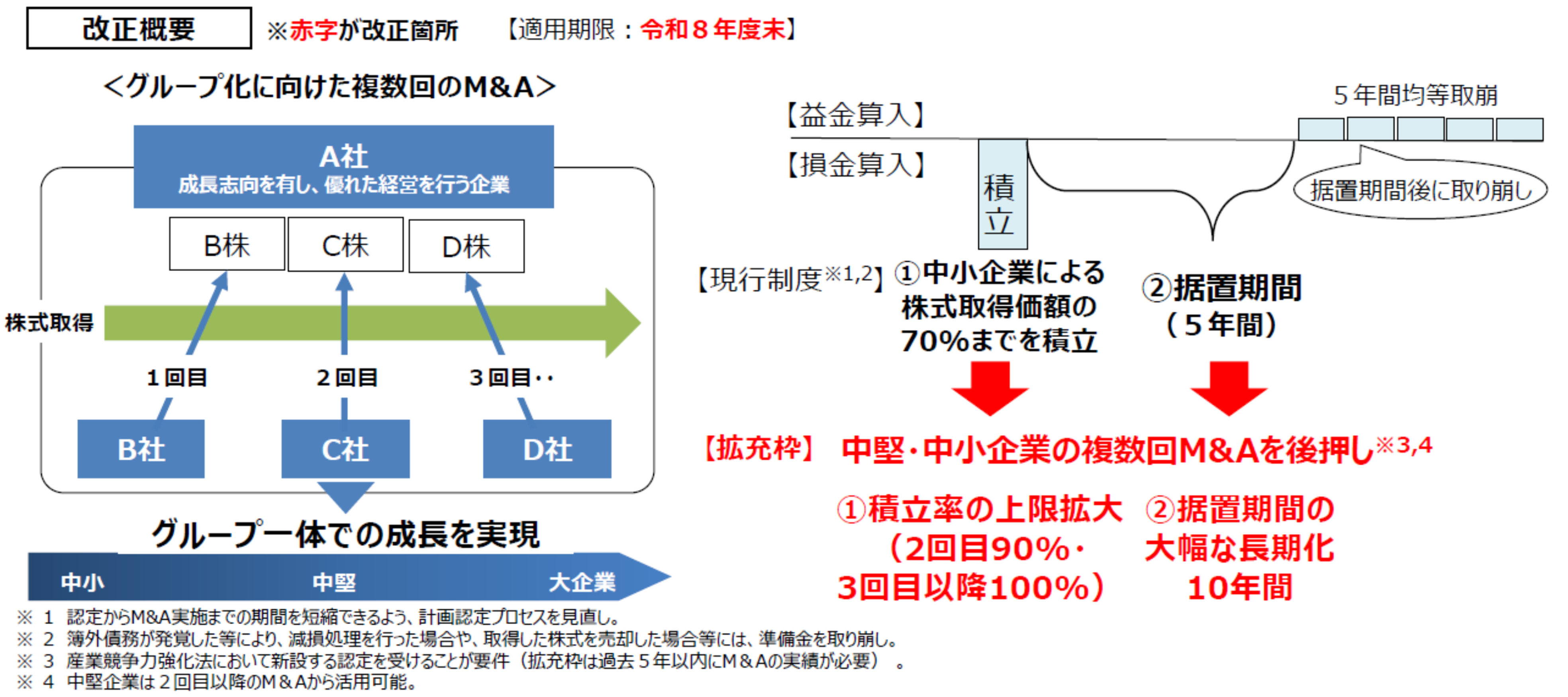 中小企業事業再編投資損失準備金制度の拡充