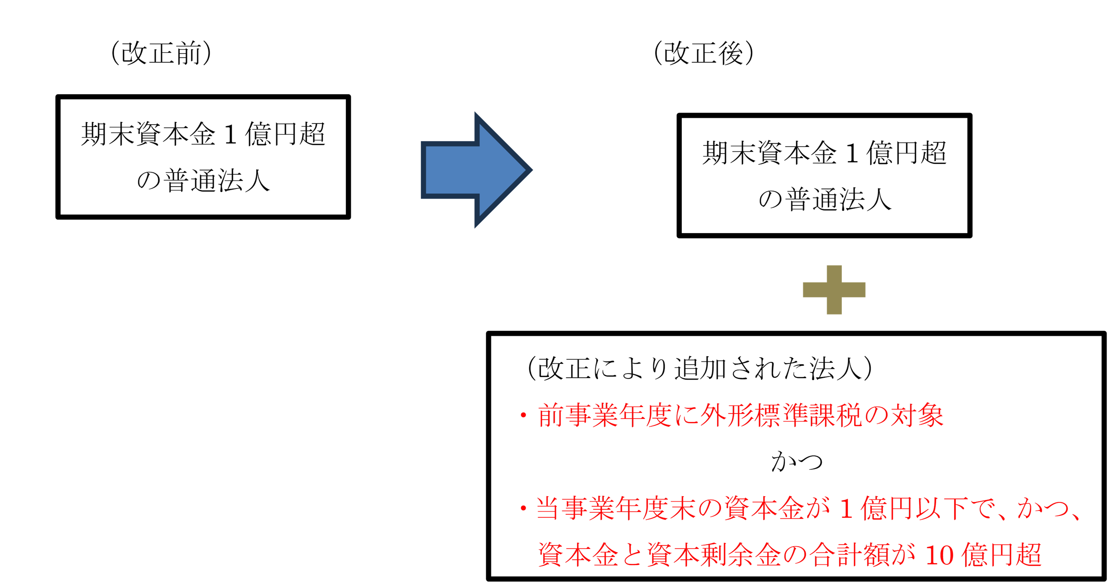 外形標準課税の見直し1