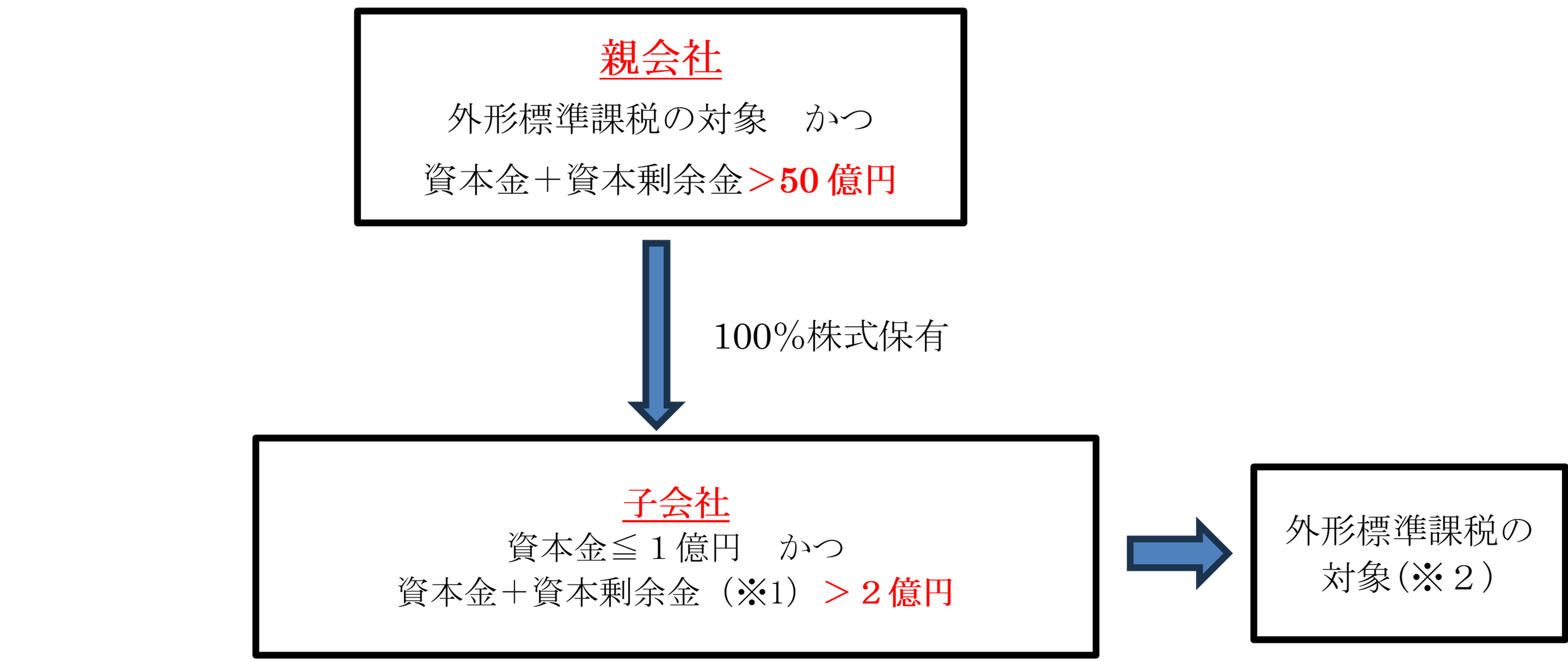 外形標準課税の見直し2