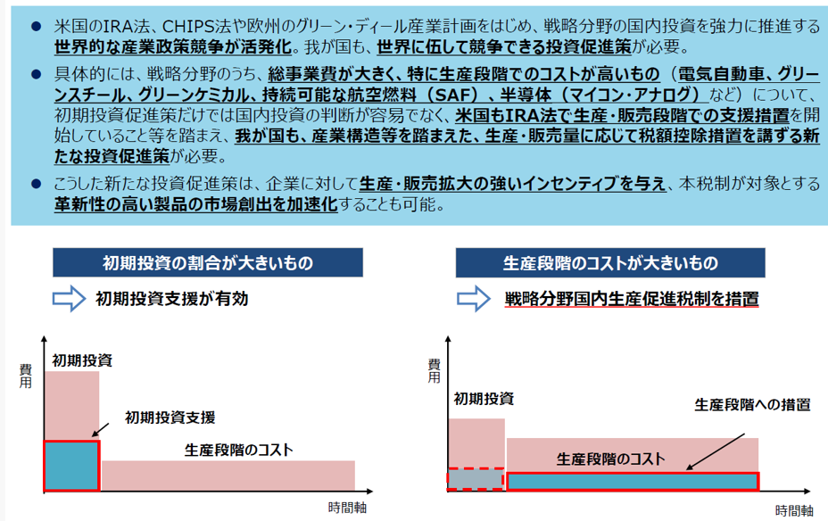 戦略分野国内生産促進税制の創設