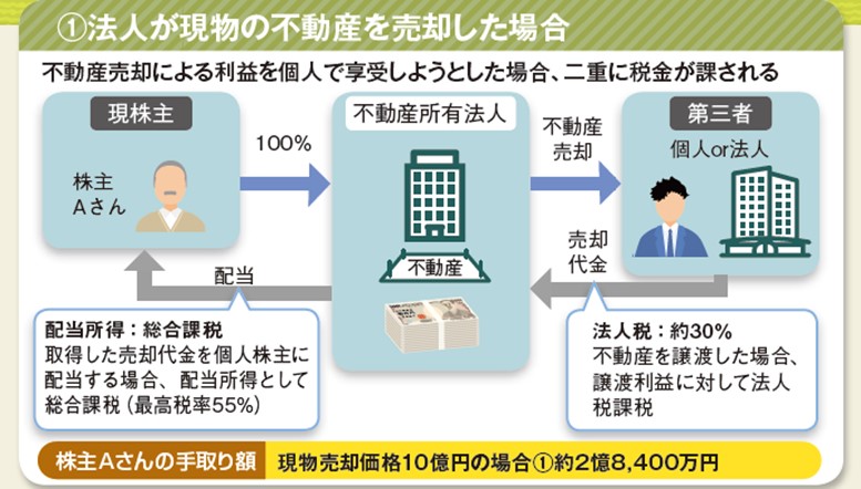 法人が現物の不動産を売却した場合