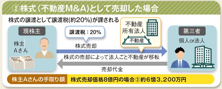 株式（不動産M＆A）として売却した場合