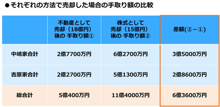 それぞれの方法で売却した場合の手取り額の比較