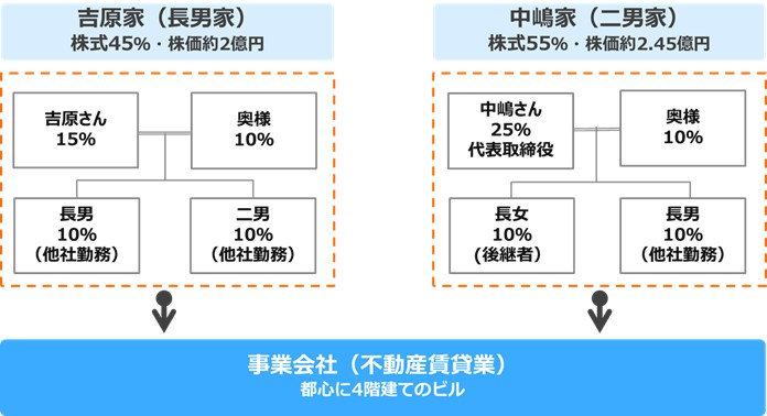 家族構成と株式の配分