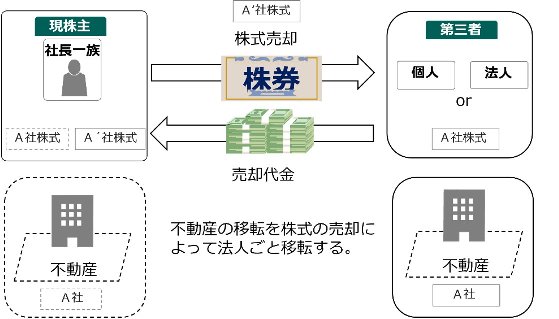 株式譲渡スキーム