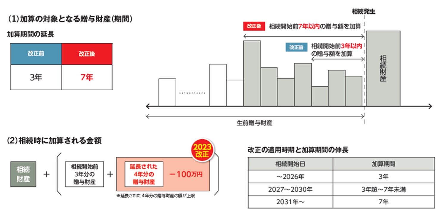 資産移転の時期の選択により中立的な税制の構築②