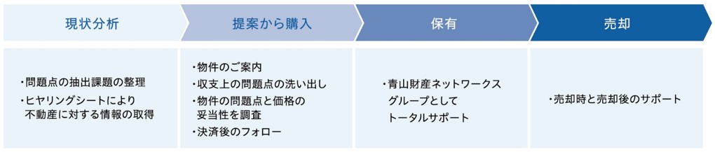 購入コンサルフロー：現状分析＞提案から購入＞保有＞売却