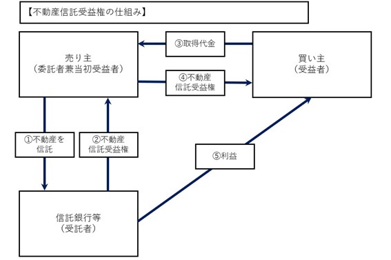 不動産信託受益権とは?仕組みからメリット・デメリットを解説 | 青山財産トピックス | 青山財産ネットワークス
