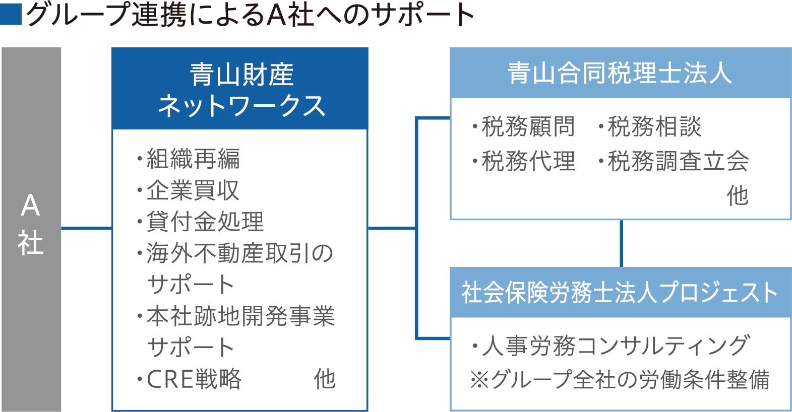 グループ連携図