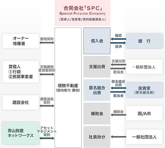 【中古】 SPCによる不動産活用 SPCを用いた不動産投資 | 不動産ソリューション | 総合財産