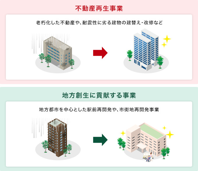 不動産再生事業と地方創生に貢献する事業のイメージ図