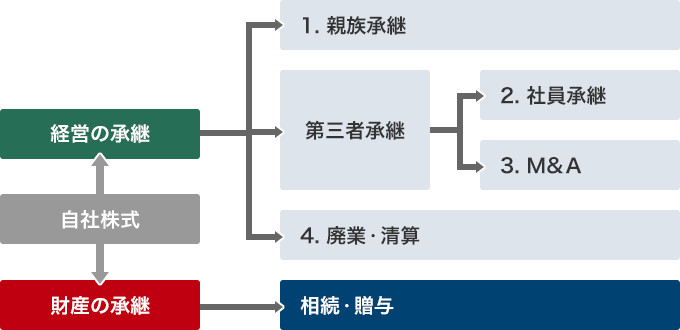 図：事業承継の選択肢と課題とは？