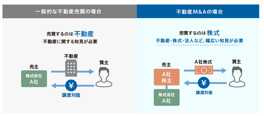 図：不動産M&A