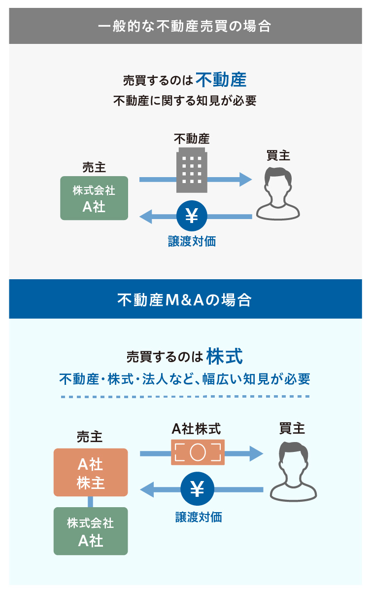 図：不動産M&A