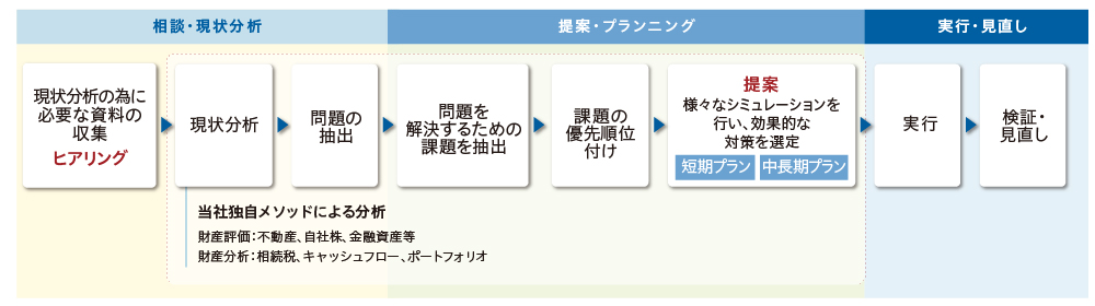 図：企業オーナー向けコンサルティング