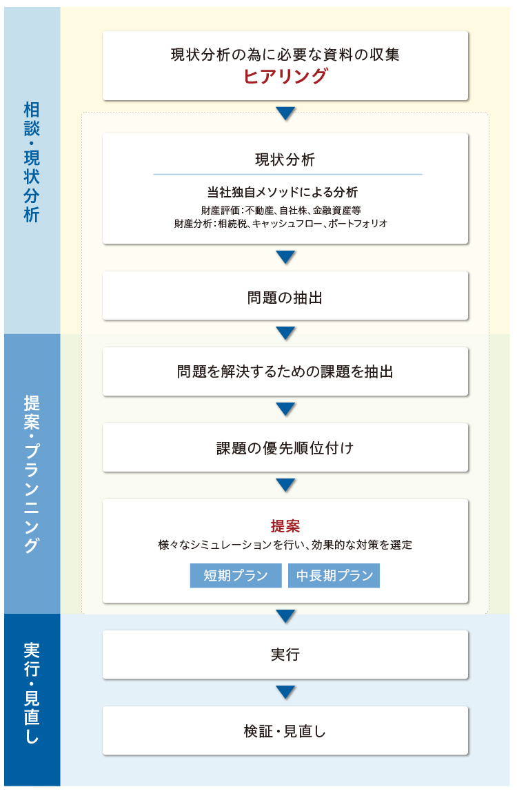 図：企業オーナー向けコンサルティング