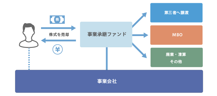 図：事業承継ファンド