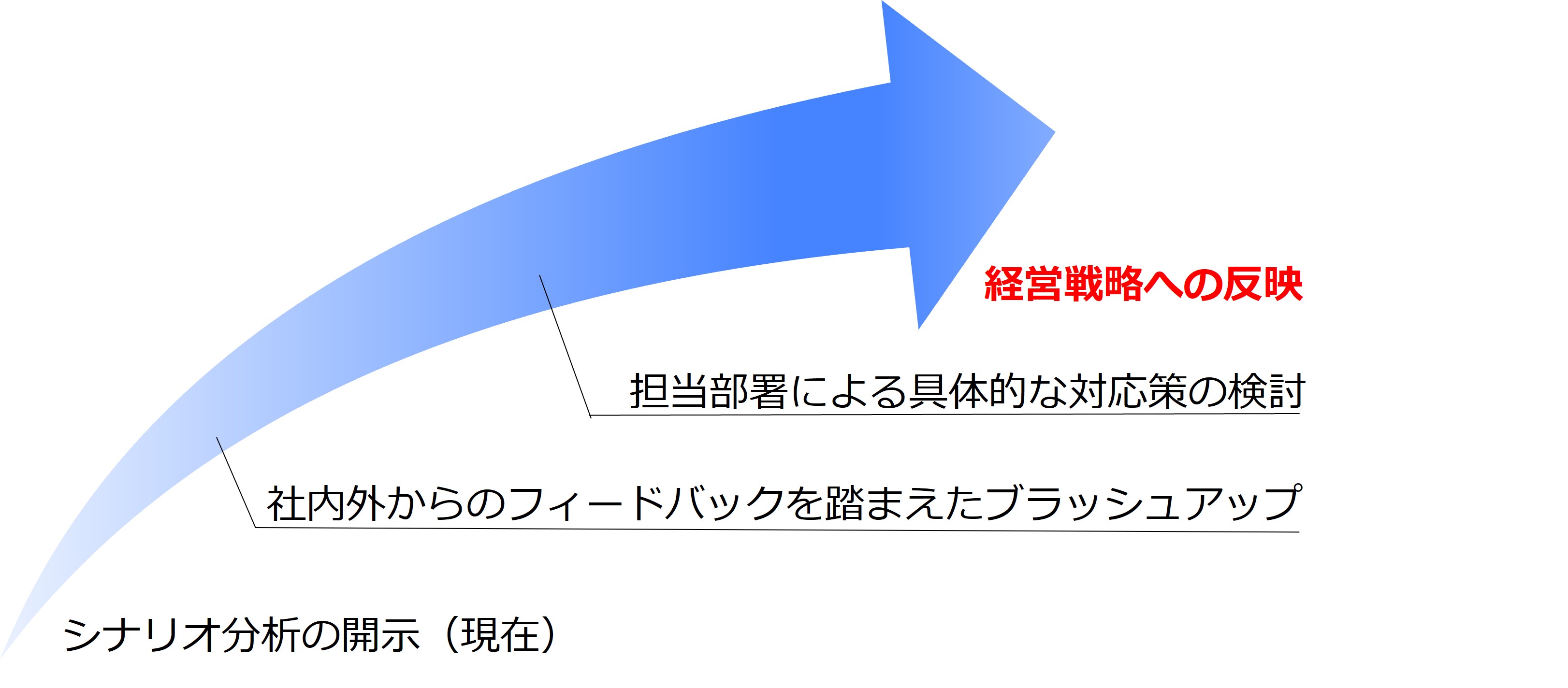 TCFD_今後の対応