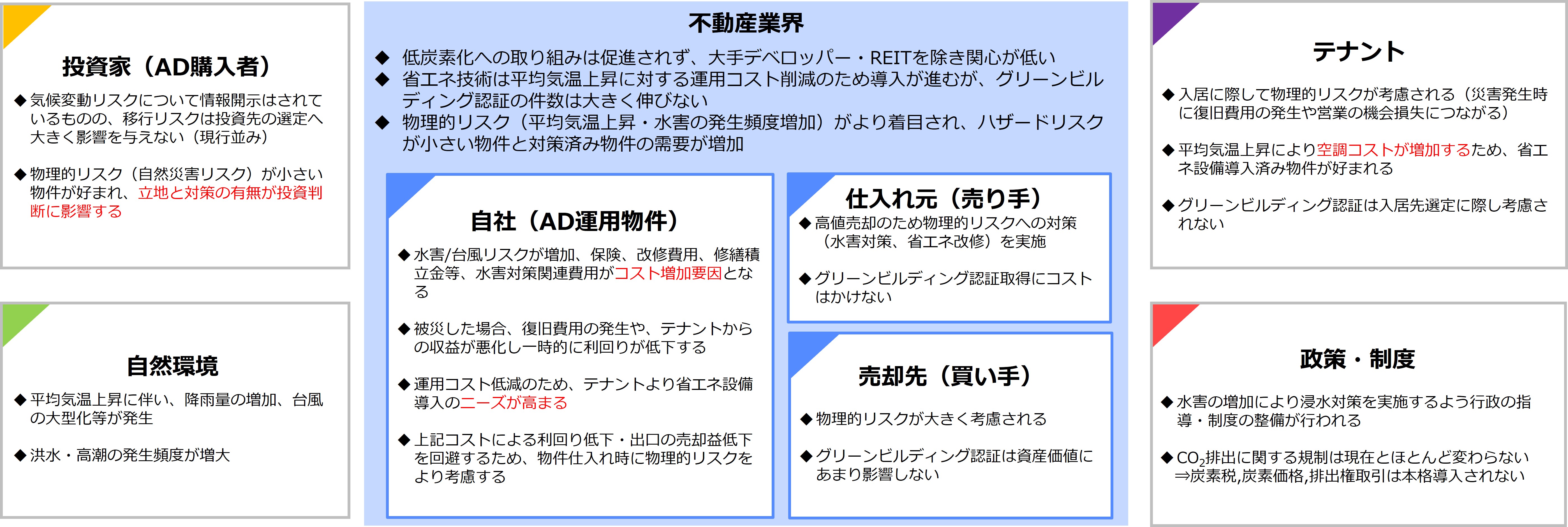 TCFD_4℃シナリオのニーズ・機会