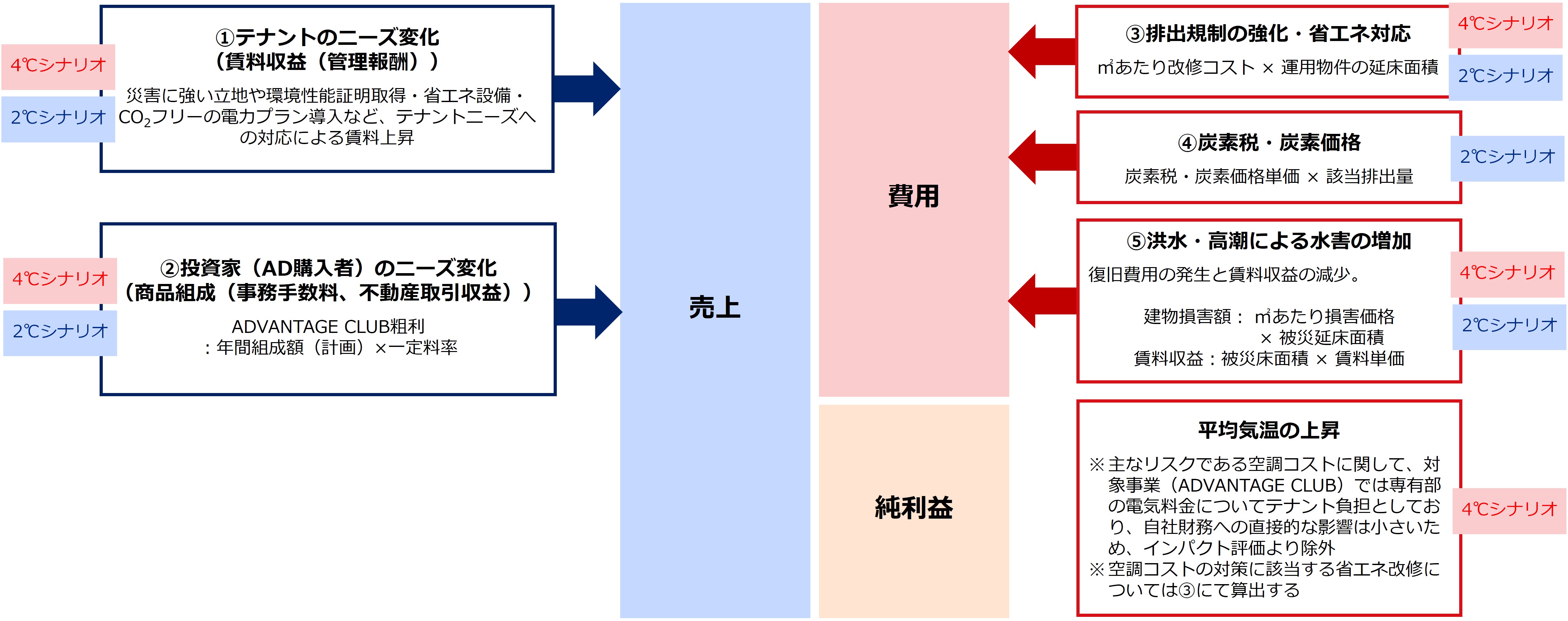 TCFD_事業インパクト評価