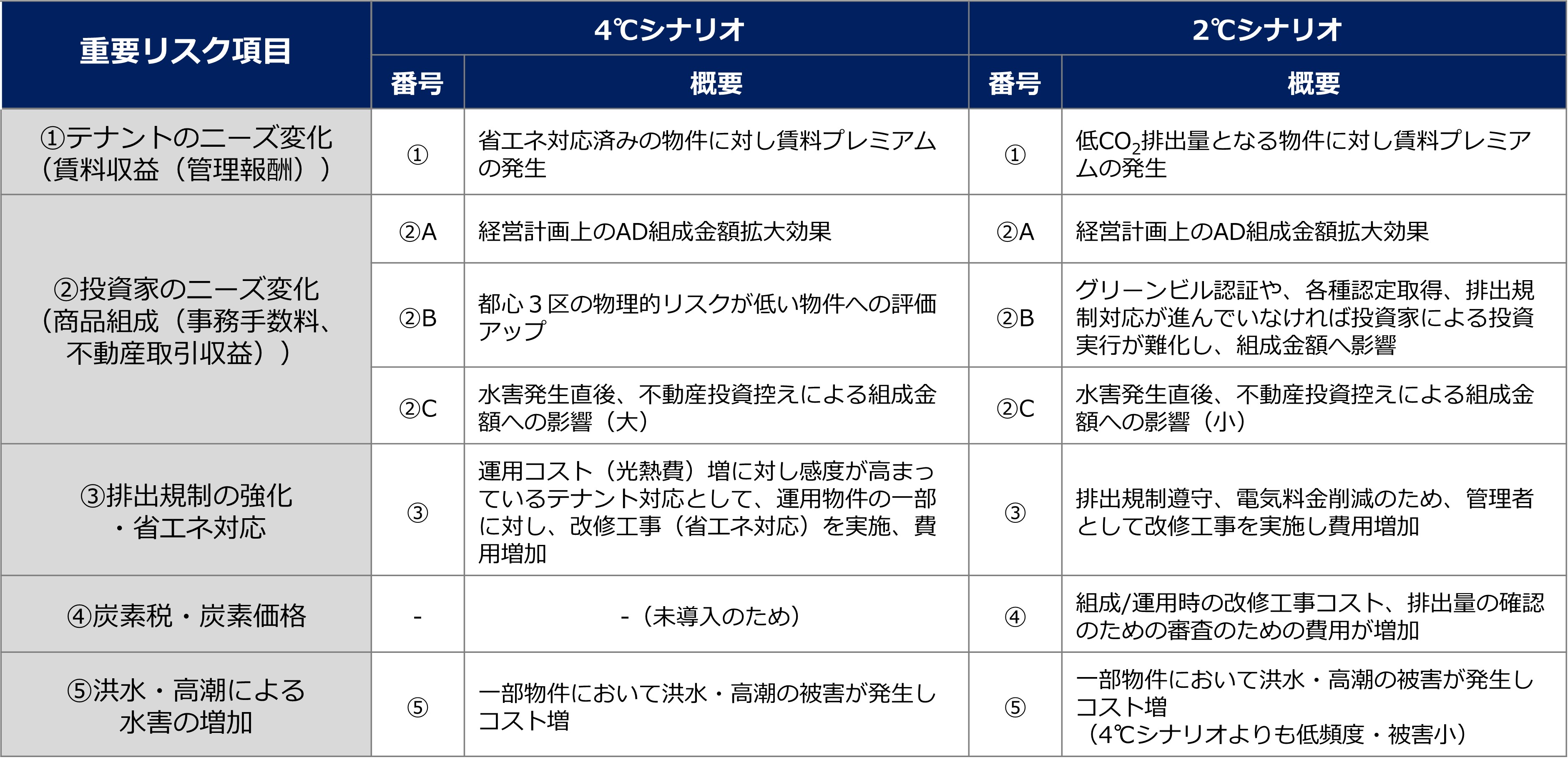 TCFD_シナリオ別の事業インパクト試算