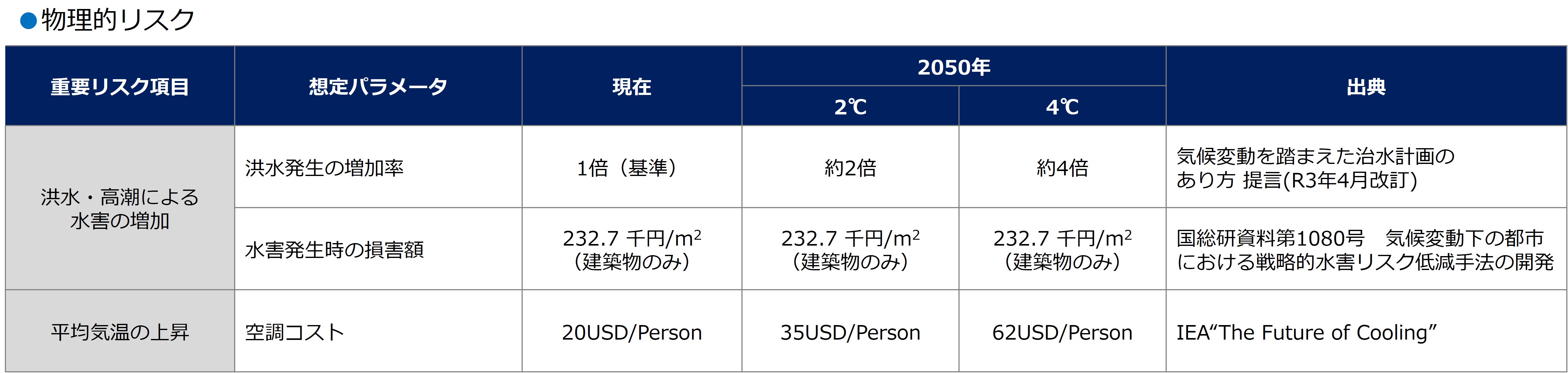 TCFD_物理リスク