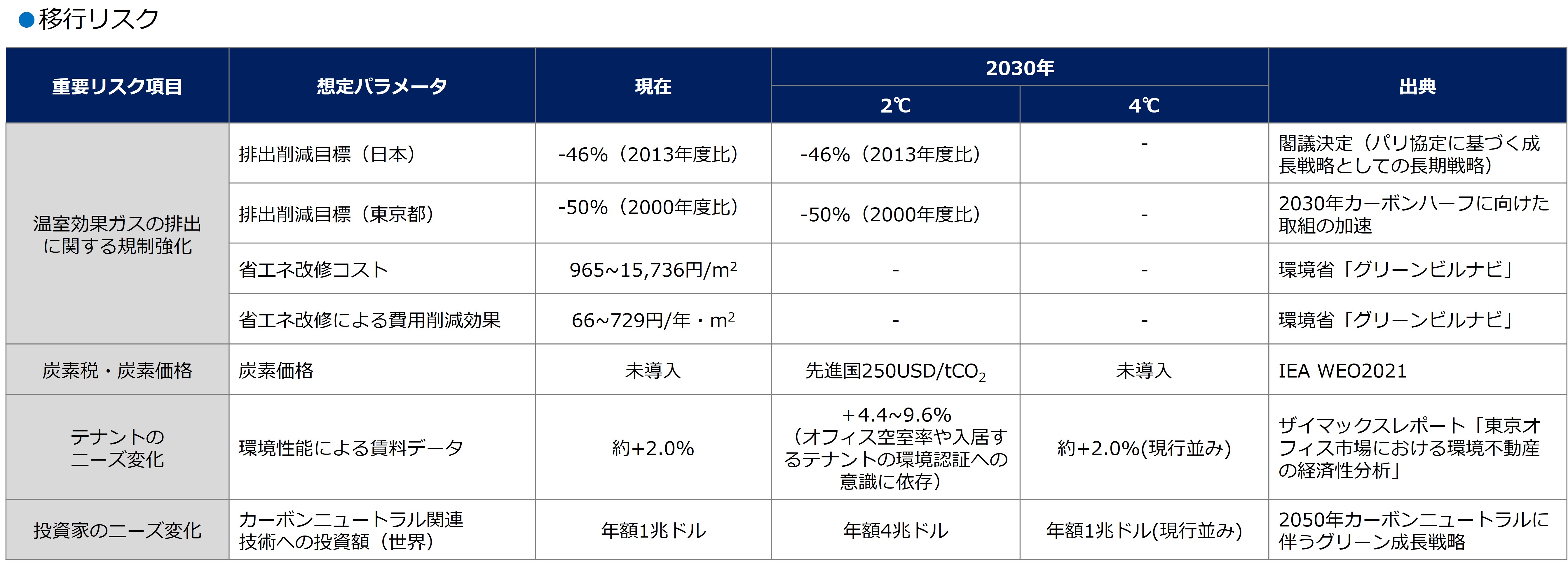 TCFD_移行リスク